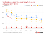 cantidad-accidentes-muertos-lesionados-artemisa-2009-2018