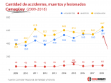 cantidad-accidentes-muertos-lesionados-camaguey-2009-2018