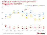 cantidad-accidentes-muertos-lesionados-ciego-avila-2009-2018