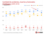 cantidad-accidentes-muertos-lesionados-cienfuegos-2009-2018