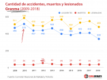 cantidad-accidentes-muertos-lesionados-granma-2009-2018