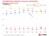 cantidad-accidentes-muertos-lesionados-holguin-2009-2018
