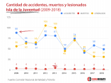 cantidad-accidentes-muertos-lesionados-isla-juventud-2009-2018