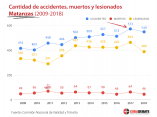 cantidad-accidentes-muertos-lesionados-matanzas-2009-2018