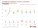 cantidad-accidentes-muertos-lesionados-mayabeque-2009-2018
