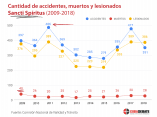 cantidad-accidentes-muertos-lesionados-sancti-spiritus-2009-2018
