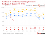 cantidad-accidentes-muertos-lesionados-santiago-2009-2018