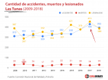 cantidad-accidentes-muertos-lesionados-tunas-2009-2018