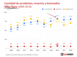 cantidad-accidentes-muertos-lesionados-villa-clara-2009-2018