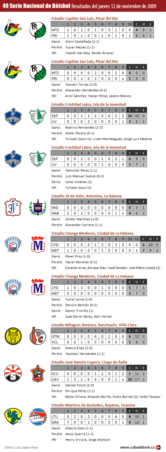 Infografia: Resultados del jueves 12 de noviembre de 2009 en la Serie Nacional de Beisbol, Cuba
