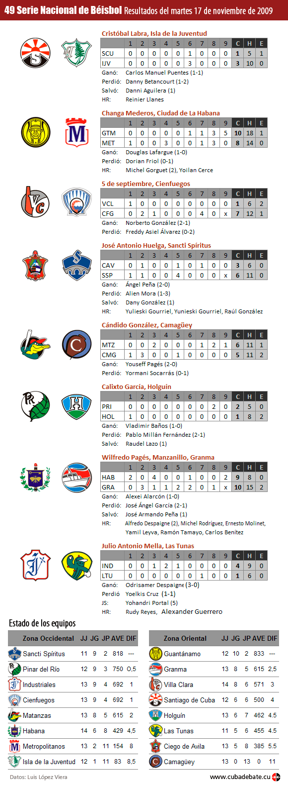 Resultados del 17 de noviembre de 2009, Serie Nacional de Béisbol, Cuba