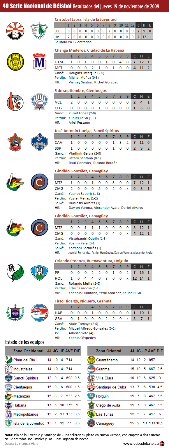 Resultados del 19 de noviembre de 2009, Serie Nacional de Beisbol