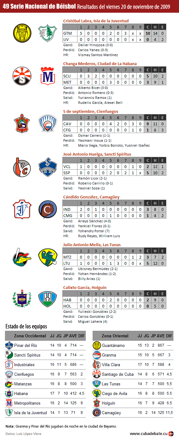 Resultados de 20 de noviembre de 2009 en la Serie Nacional de Beisbol, Cuba