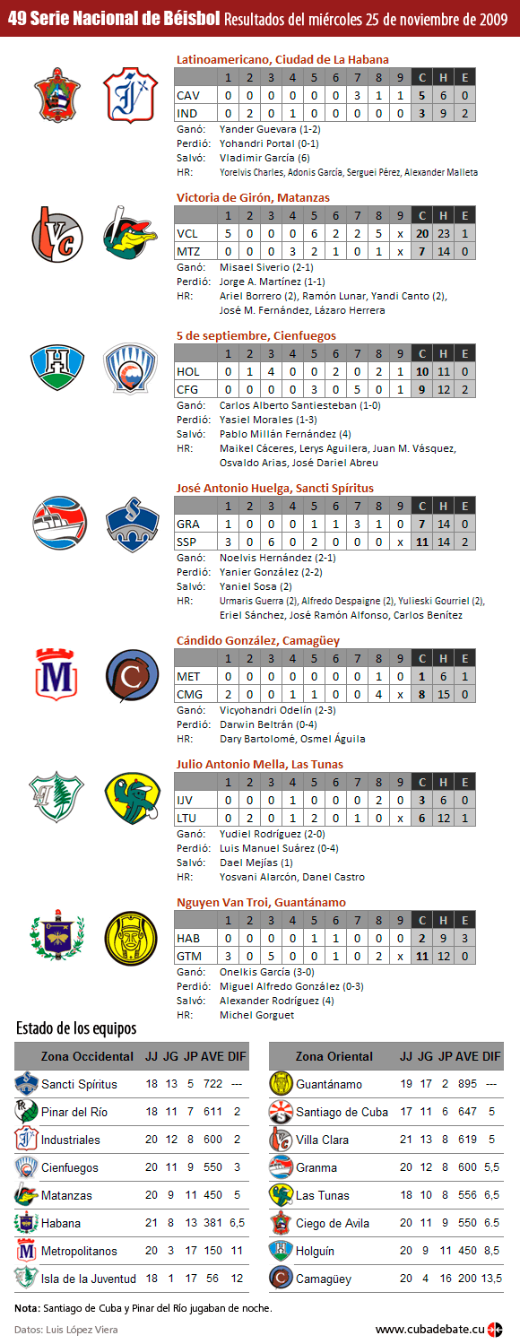 Resultados del 25 de noviembre de 2009, Serie Nacional de Béisbol, Cuba