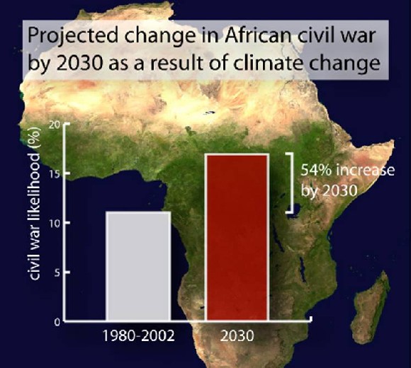 Pronóstico de guerras civiles en Africa para el 2030 como resultado del cambio climático.