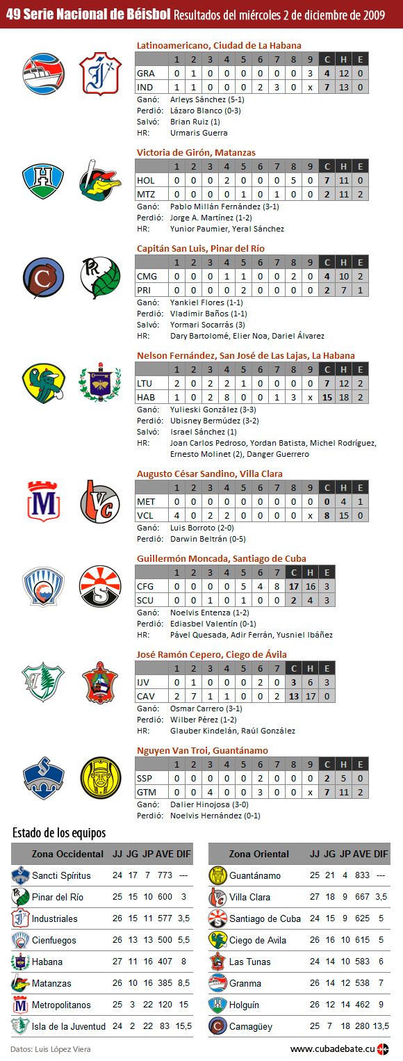 Inforgrafía: Resultados del 2 de diciembre de 2009, Serie Nacional de Beisbol, Cuba