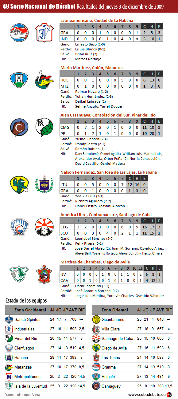 Infografia: Resultados 3 de diciembre de 2009, Serie Nacional de Beisbol, Cuba