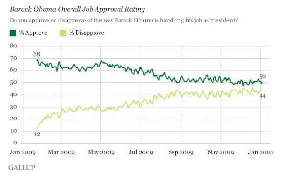 Encuesta Gallup sobre popularidad de Obama