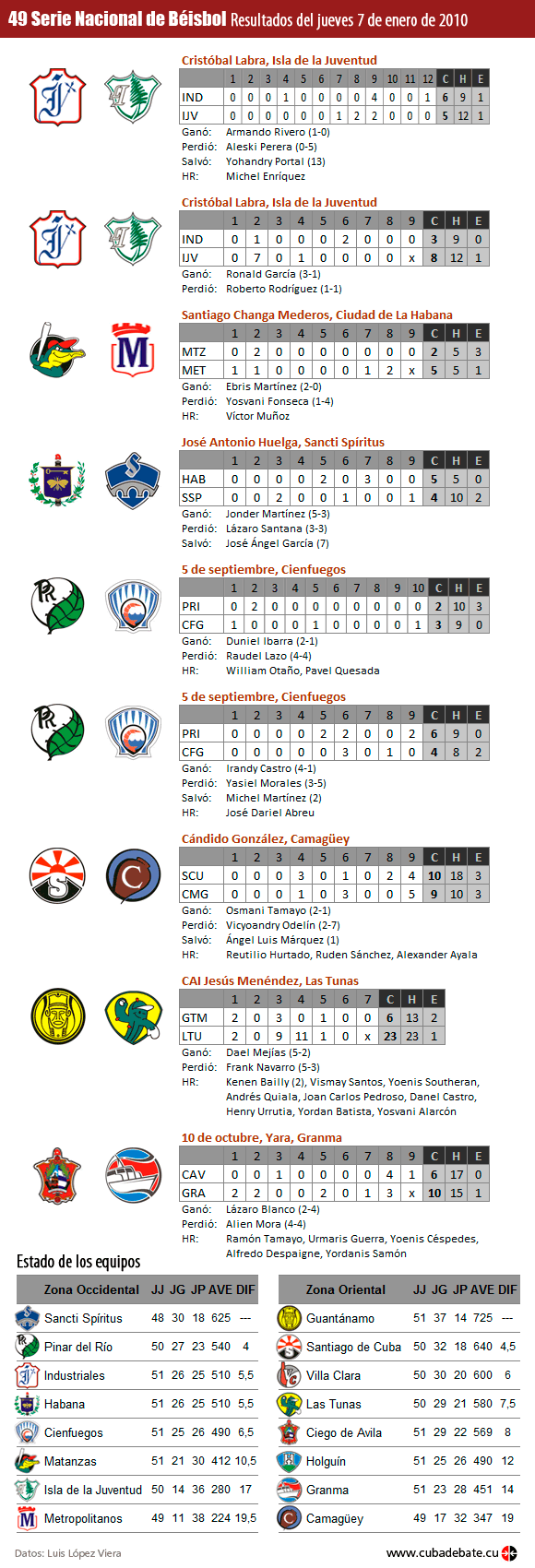 Infografía: Resultados del 7 de enero de 2010, Serie Nacional de Béisbol, Cuba