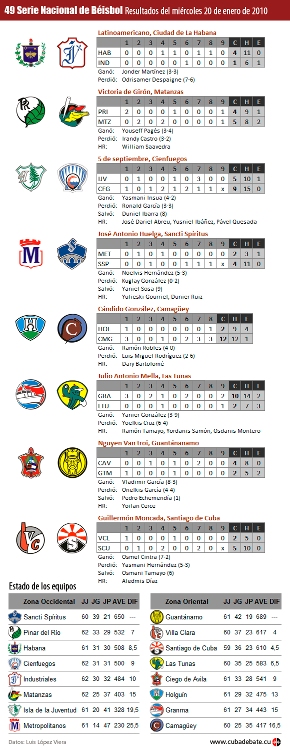 Resultados Serie Beisbol Cuba. 20 de enero de 2010