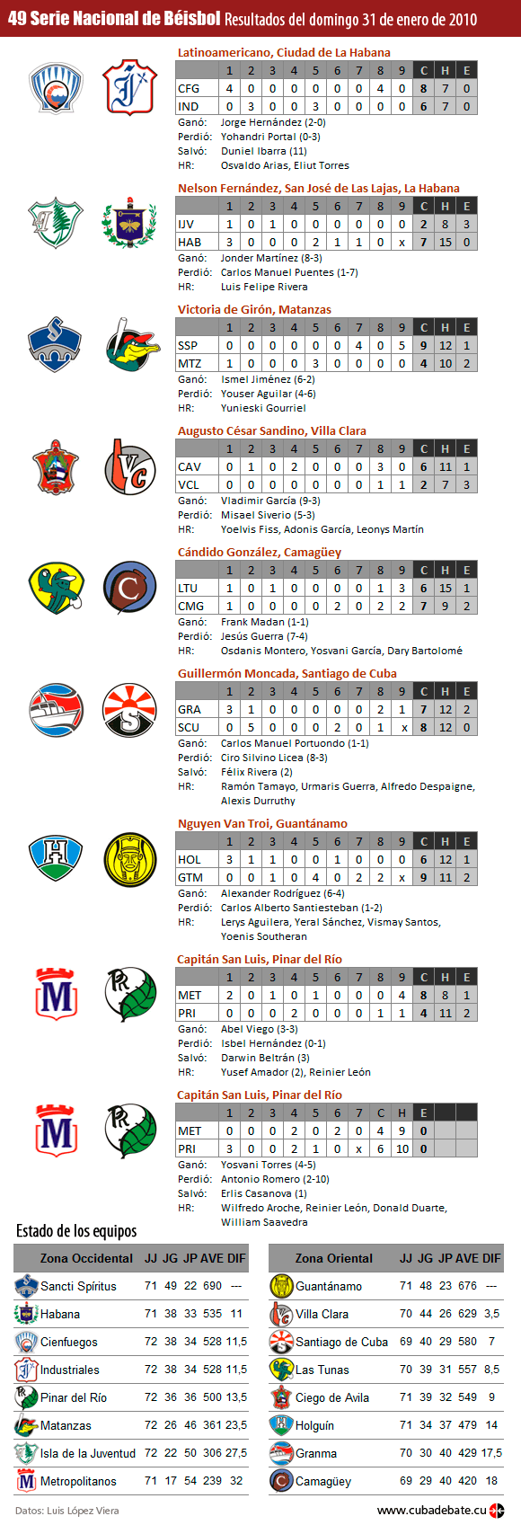 resultados-serie-beisbol-cuba-20100131