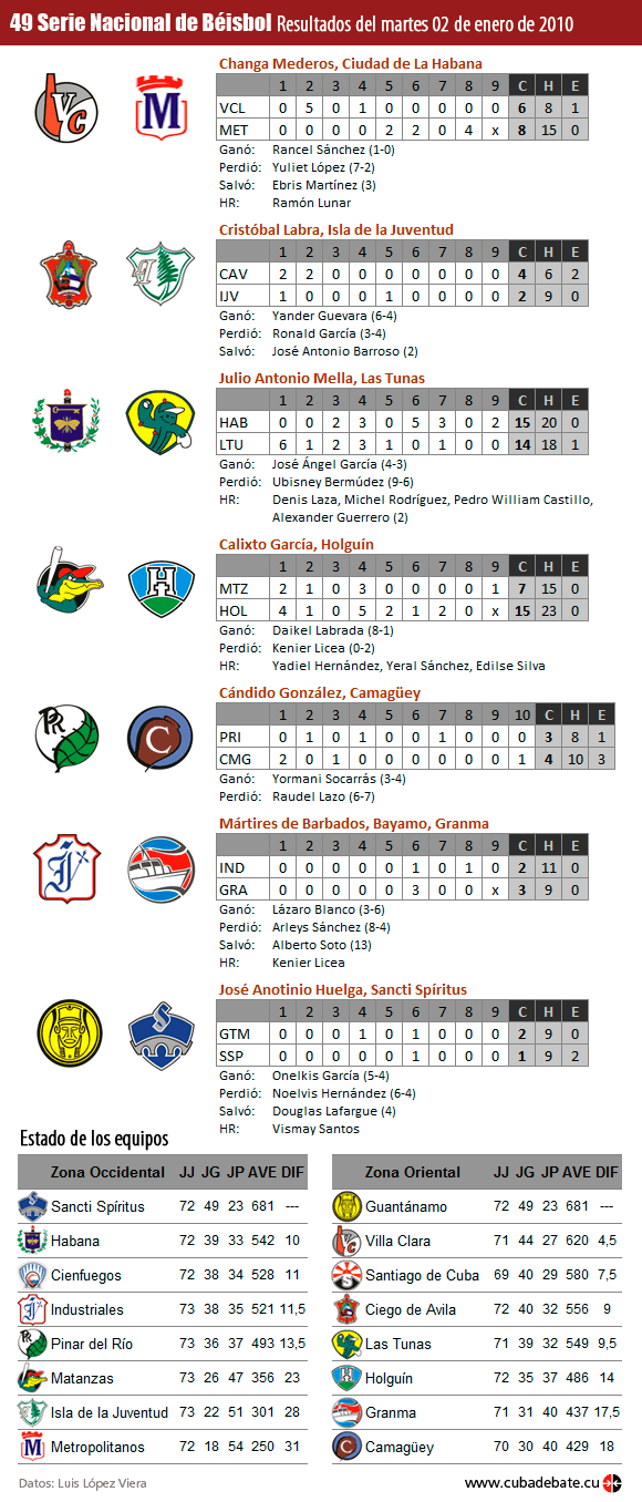 Resultados Serie Nacional de Beísbol. Cuba