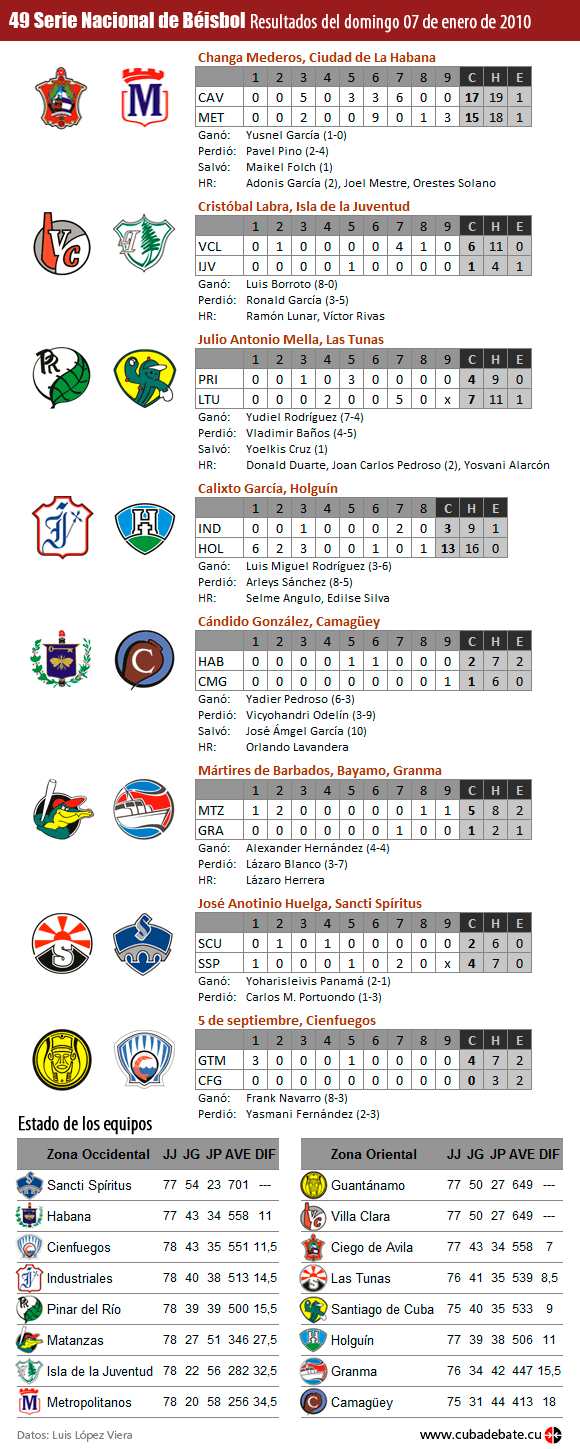 Infografia: Resultados del 7 de febrero de 2010, Serie Nacional de Beisbol, Cuba