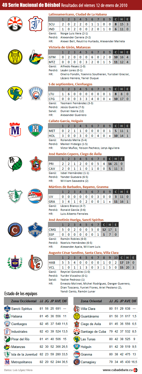 Infografía, Resultados del viernes 12 de febrero de 2010, Serie Nacional de Béisbol, Cuba