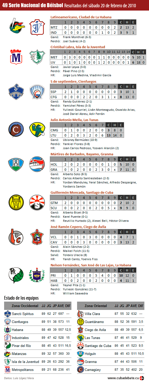 Inforgrafía: Resultados del 20 de febrero de 2010, Serie Nacional de Béisbol, Cuba