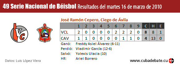 Resultados Villa Clara - Ciego de Avila, Serie Nacional de Béisbol, Cuba