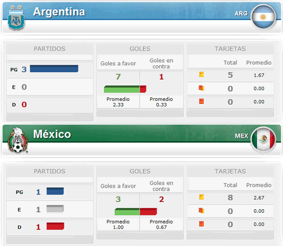 Estadísticas Argentina - México