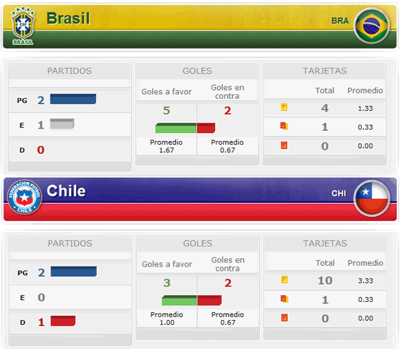 Estadísticas Brasil - Chile