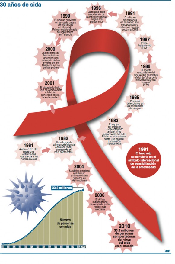 Infografía SIDA