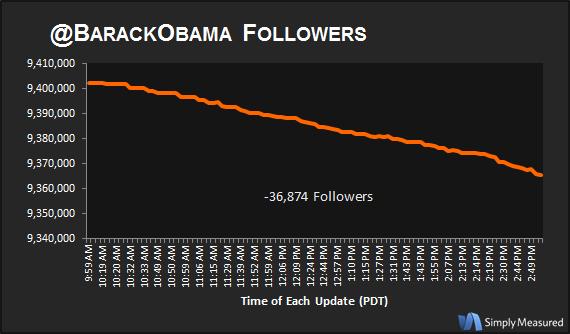 Seguidores en Twitter de Barack Obama