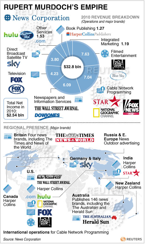 El imperio Murdoch. Infografía de Reuters