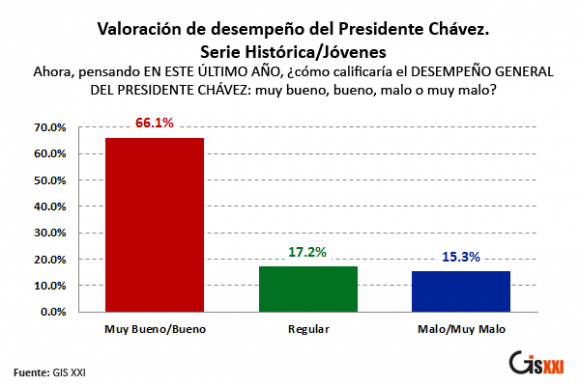 Sept-2011: 66,1% de los jóvenes valora como muy bueno el desempeño del Presidente Chávez en el último año