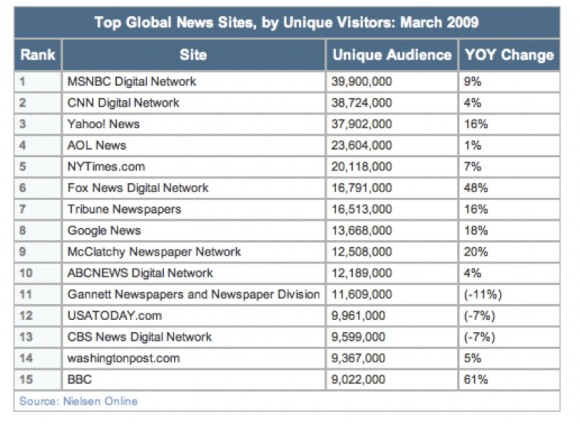 Estadísticas ofrecidas por Nielsen's online audience