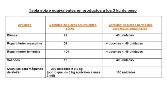 tabla-sobre-equivalentes-en-productos-a-los-3-kg-de-peso