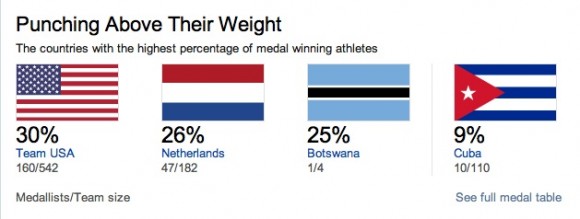 Cuba, con 9 por ciento de medalla por participante, según la BBC