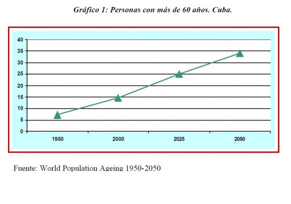 Gráfcio de personas con más de 60 años o más en Cuba
