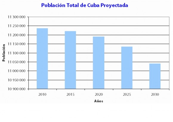 Población de Cuba Proyectada