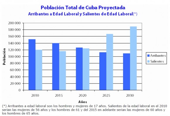 Población de Cuba Proyectada, según PEA