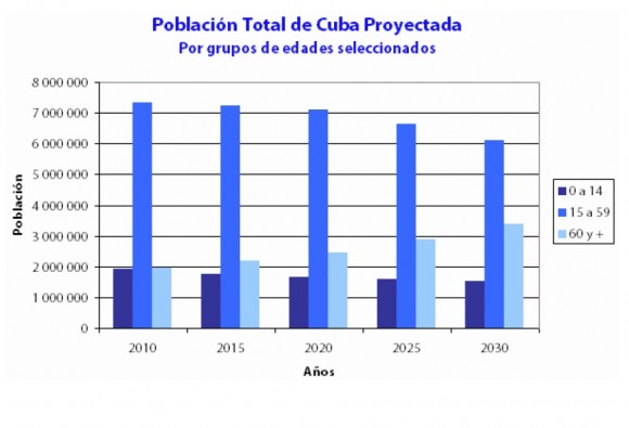 Población de Cuba Proyectada, segúun edades