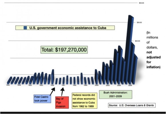 Fondos que ha destinado EEUU a Cuba desde la década del 40 del siglo pasado hasta la actualidad. Fuente: Oficina de Préstamos y Donaciones al Extranjero del Gobierno de los EEUU.