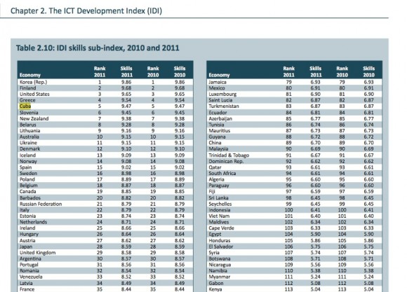 El informe de la UIT del 2012, de la UTI, registra a Cuba en el quinto lugar a nivel mundial en cuanto a habilidades en las TICs.