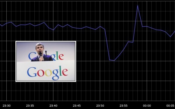 El 40% del tráfico de Internet disminuyó cuando los servicios de Google cayeron. (GoSquared / Reuters)