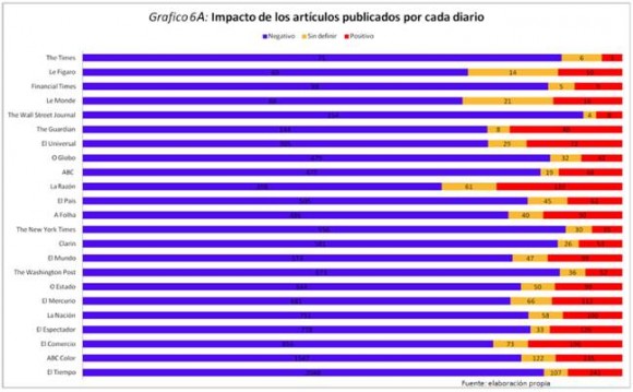 A  continuación, en el gráfico 6A se presentan los resultados en cuanto al impacto de las publicaciones de los diarios seleccionados como parte de la prensa hegemónica