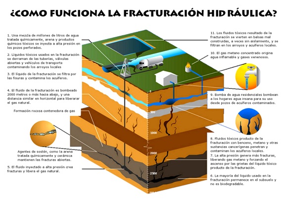Así funciona el 'fracking' o fracturación hidráulica. 