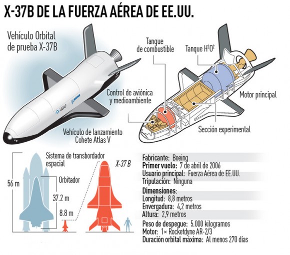Datos principales del X-37B. Infografía: RT