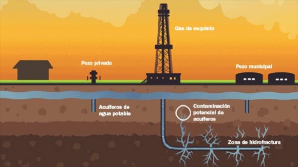 El proceso fracking utilizado para extraer gas de esquisto.